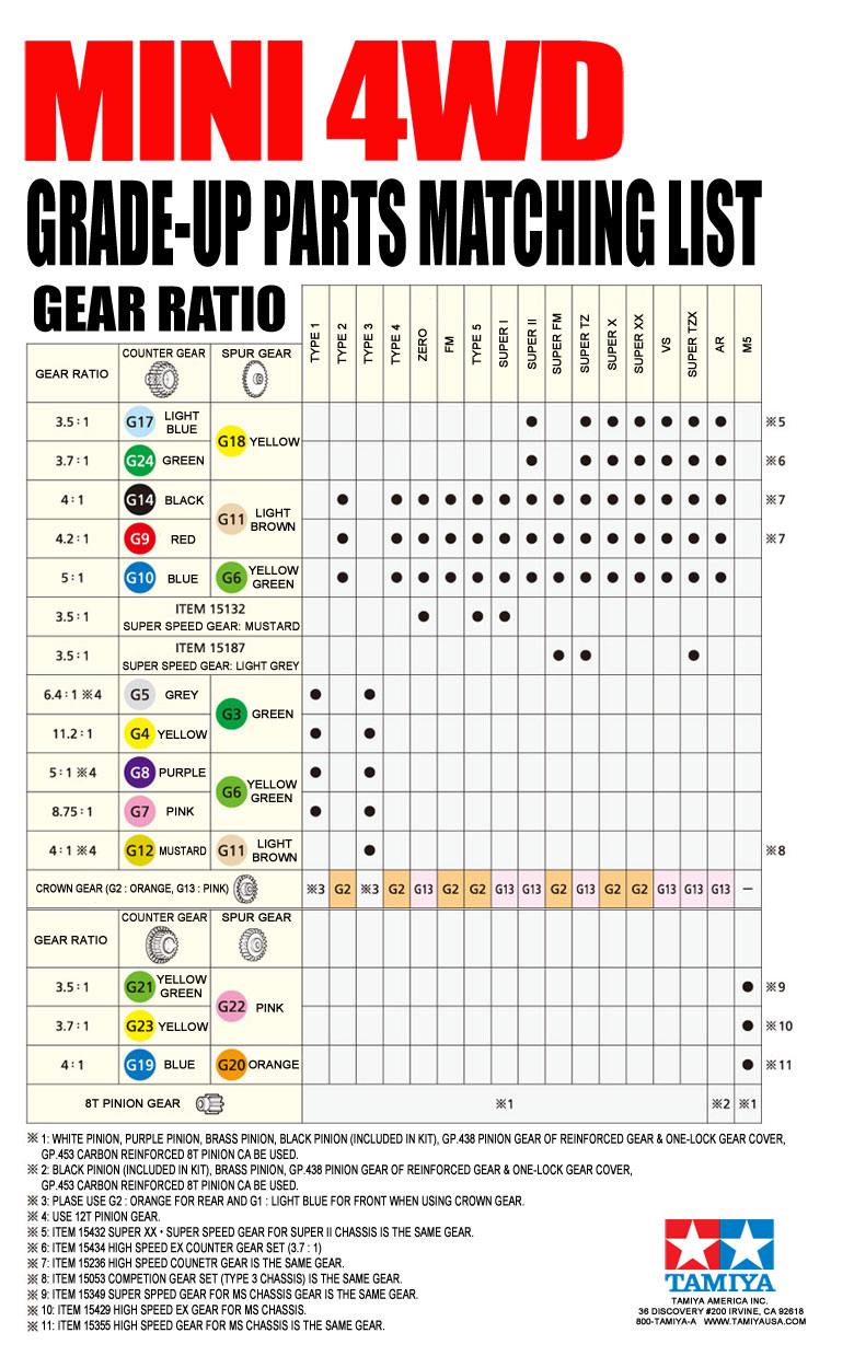 Tamiya Motor Chart